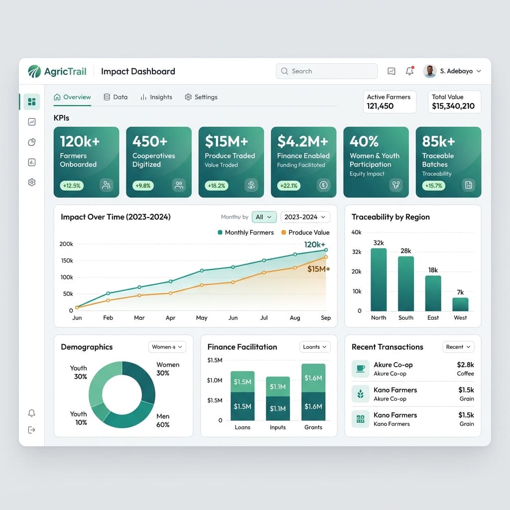 AgricTrail Impact Dashboard showing farmer visibility, cooperative activity, trade performance, finance readiness, traceability and impact indicators.
