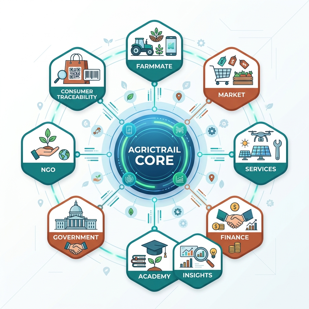 AgricTrail modular ecosystem illustrating core services and integrations